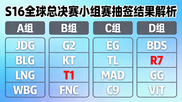S16全球总决赛小组赛抽签结果解析配图