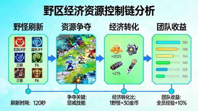 野区经济资源控制链分析配图